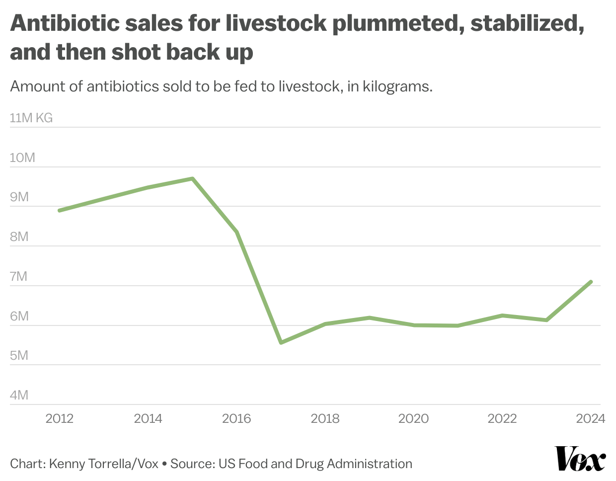 Antibiotic sales are livestock plummeted, stabilized, and then shot back up