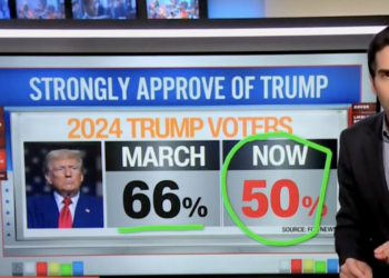 CNN Data Guru Reveals Trump Voters Just Don’t Love Him as Much Anymore