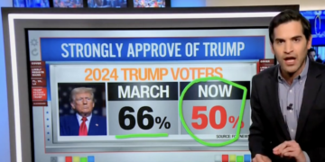 CNN Data Guru Reveals Trump Voters Just Don’t Love Him as Much Anymore