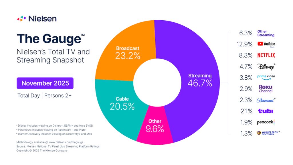 Nielsen Gauge for November 2025