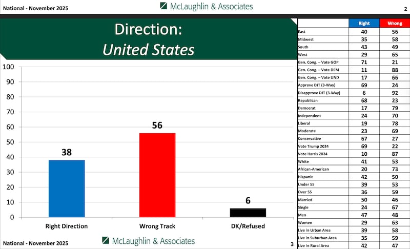 A majority of respondents said they feel the U.S. is on the “wrong track” in MAGA 2.0.