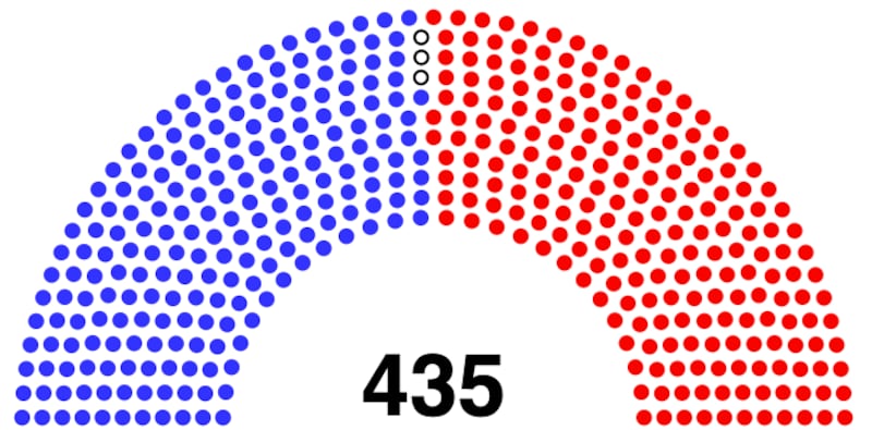 Republicans enjoy a slim majority in the House of Representatives.