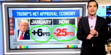 CNN Data Guru Reminds Trump His Economic Approval Rating Is ‘Flat Out Awful’