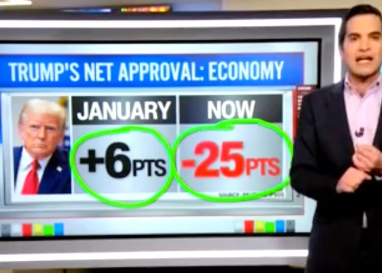 CNN Data Guru Reminds Trump His Economic Approval Rating Is ‘Flat Out Awful’