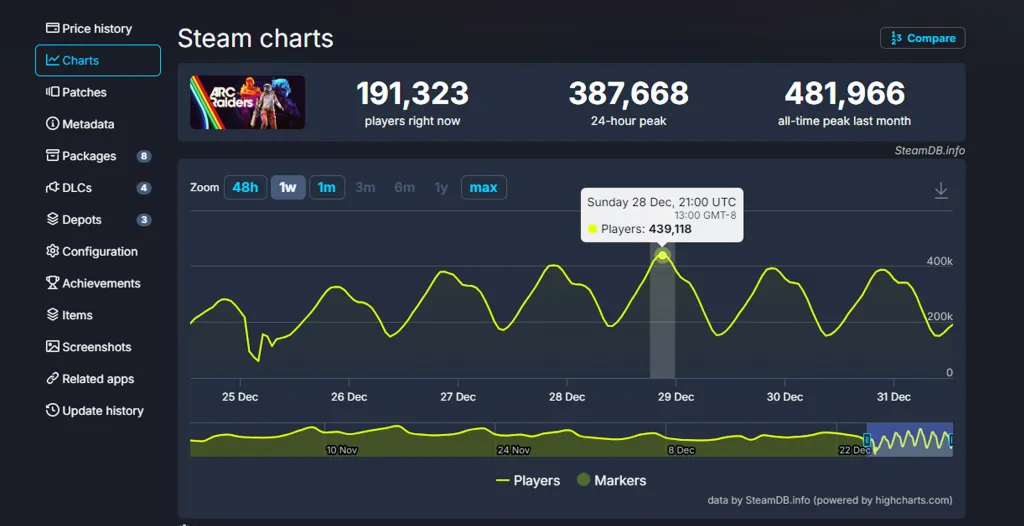 Arc Raiders Player Count Steam Charts