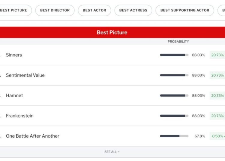 Introducing TheWrap’s Awards Tracker, a Data-Driven Guide to the Oscar Race