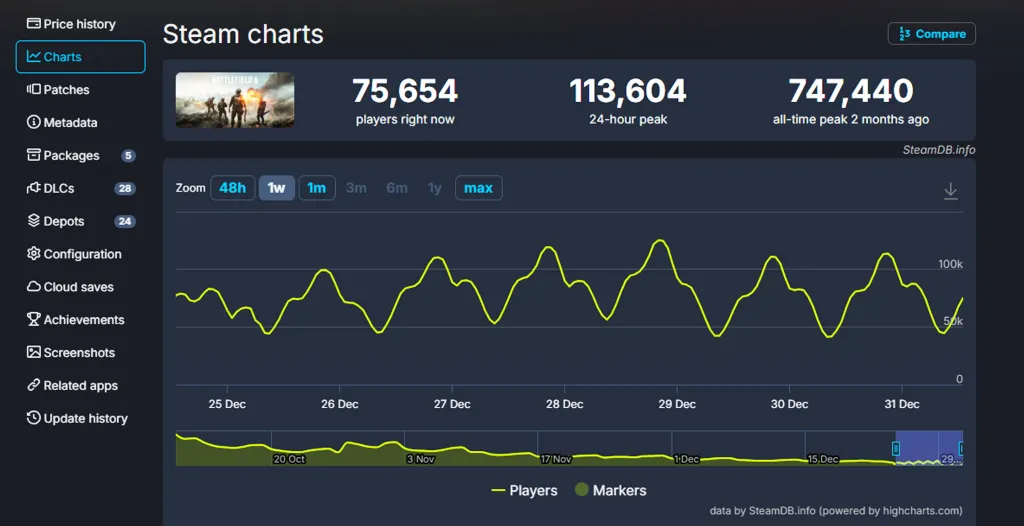 Battlefield 6 Player Count Charts