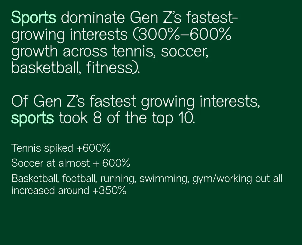 Text on a green background states that sports dominate Gen Z's fastest-growing interests, with growth between 300% and 600% across tennis, soccer, basketball, and fitness. Sports account for 8 of Gen Z's top 10 fastest-growing interests. Tennis and soccer spiked by 600%, while basketball, football, running, swimming, and gym/working out all increased by approximately 350%.