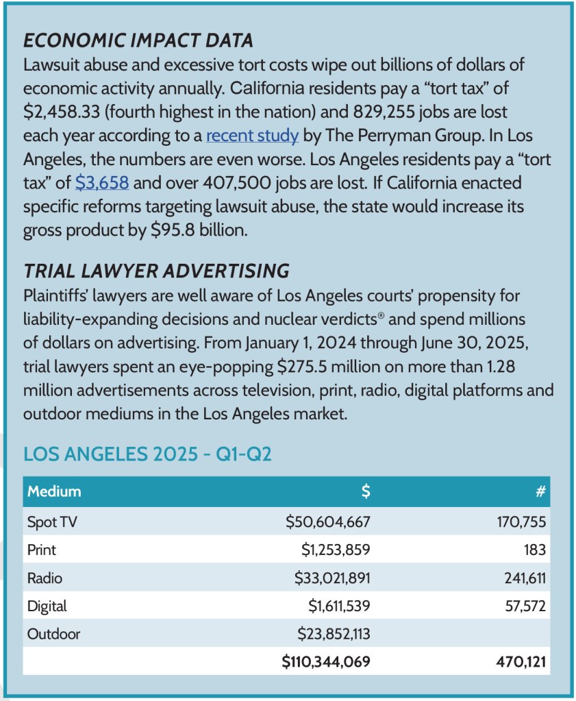Data on the economic impact of lawsuit abuse and trial lawyer advertising in Los Angeles, including a table showing advertising spend and ad counts by medium for Q1-Q2 2025.