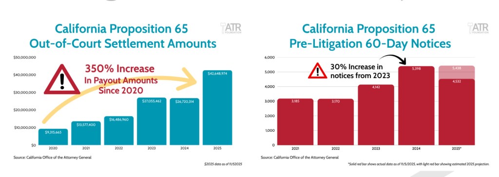 Bar graphs showing a 350% increase in California Proposition 65 out-of-court settlement amounts from 2020 to 2025 and a 30% increase in pre-litigation 60-day notices from 2023 to 2025.