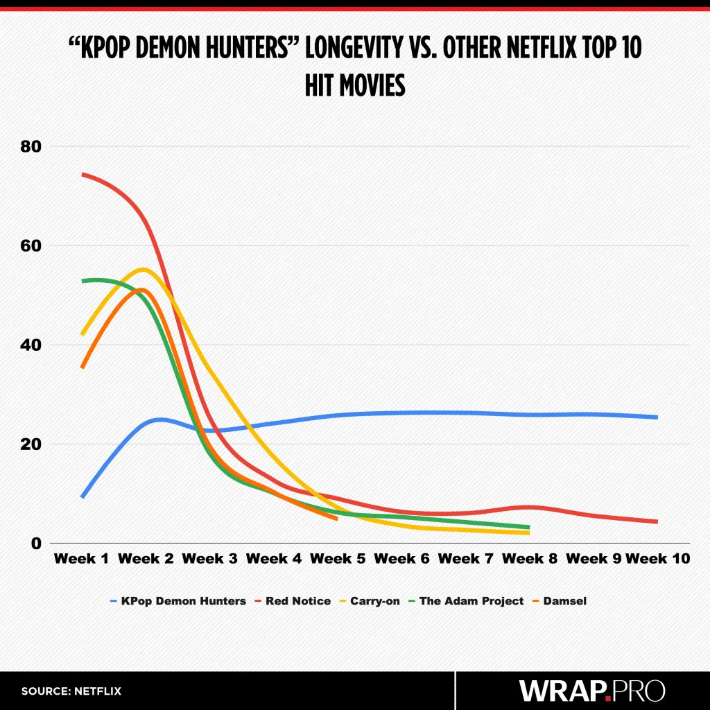 kpop-demon-hunters-longevity-chart-thewrap