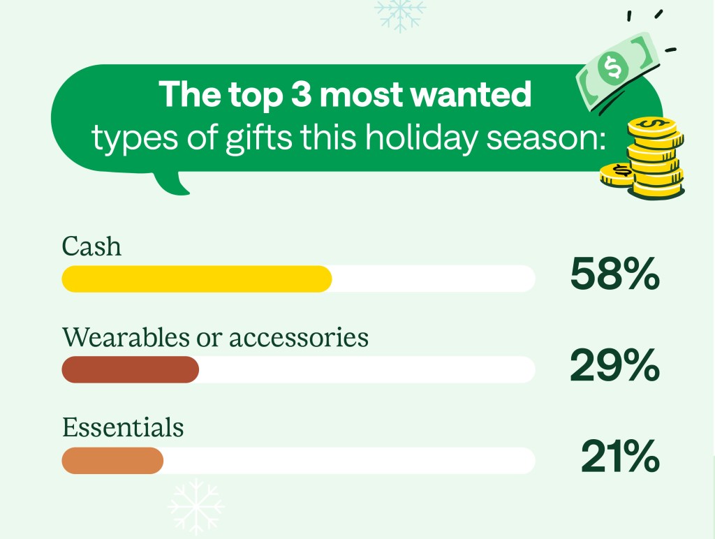 Illustration of a bar chart showing the top 3 most wanted gifts: Cash (58%), Wearables or accessories (29%), and Essentials (21%).