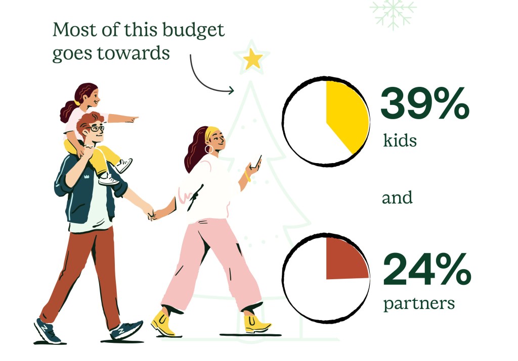 Illustration of a family, with a man carrying a child on his shoulders and holding hands with a woman, and pie charts showing that 39% of a budget goes to kids and 24% to partners.