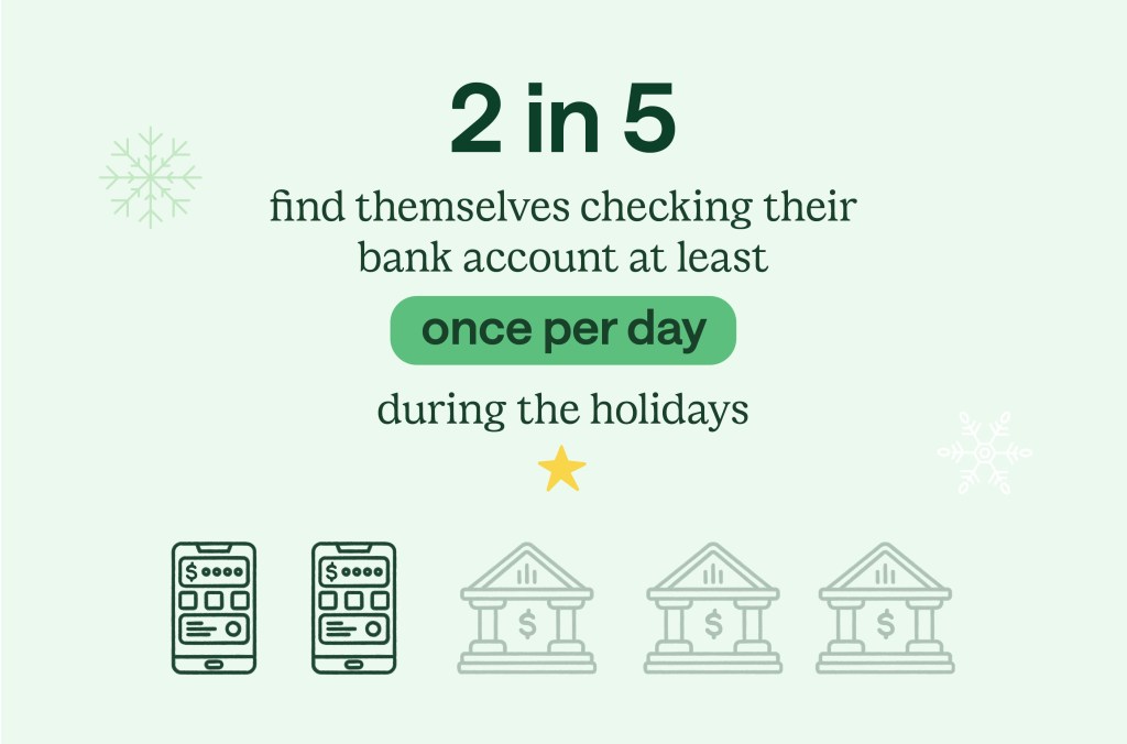 Illustration stating that 2 in 5 people check their bank account at least once a day during the holidays.