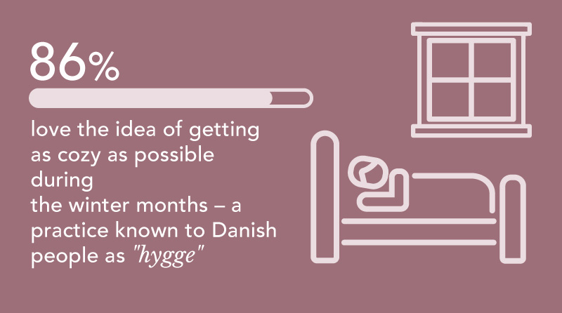Illustration showing 86% of people love the idea of getting as cozy as possible during winter months, known as 