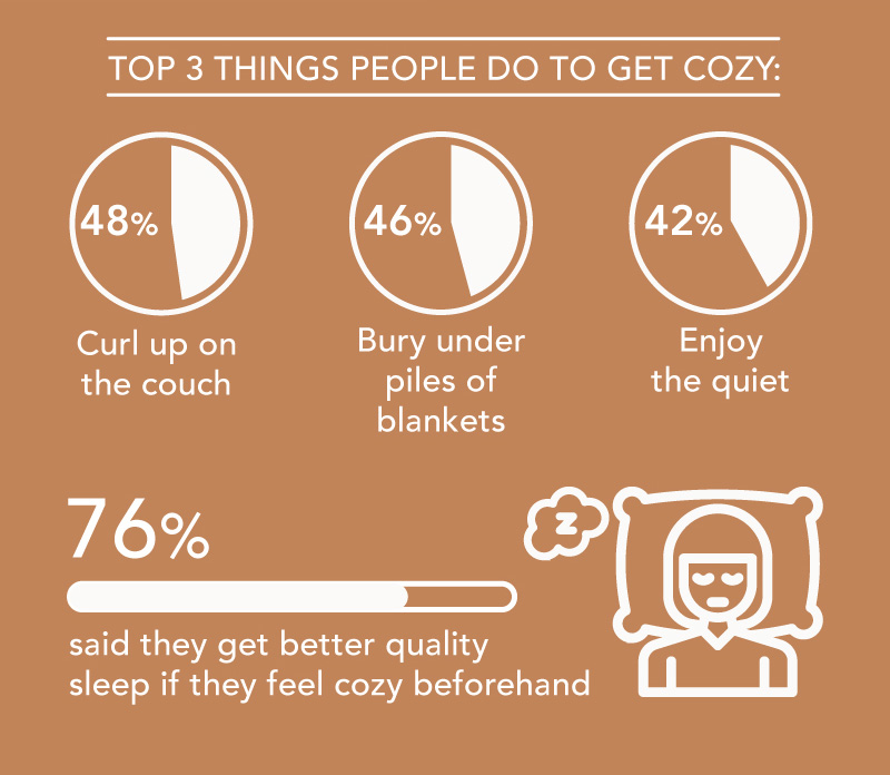 Illustration of a graph showing the top 3 things people do to get cozy: 48% curl up on the couch, 46% bury under piles of blankets, and 42% enjoy the quiet. 76% said they get better quality sleep if they feel cozy beforehand.