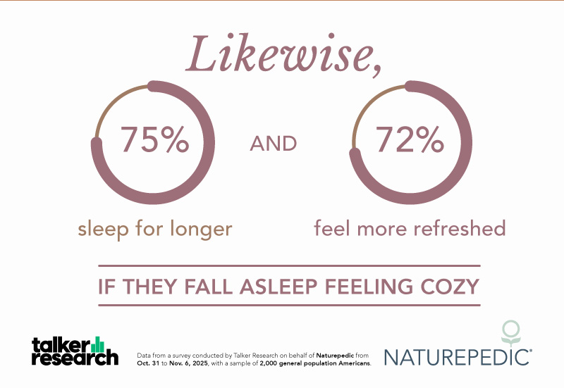 Illustration of an infographic showing that 75% of people sleep longer and 72% feel more refreshed if they fall asleep feeling cozy.