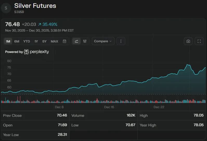 Silver was hit even harder, collapsing nearly 9% to just above $73 an ounce after briefly trading north of $84 over the weekend — one of its worst single-day drops in years.