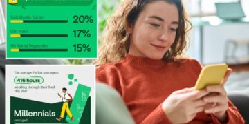 Millennials logged into this side of TikTok the most in 2025: survey