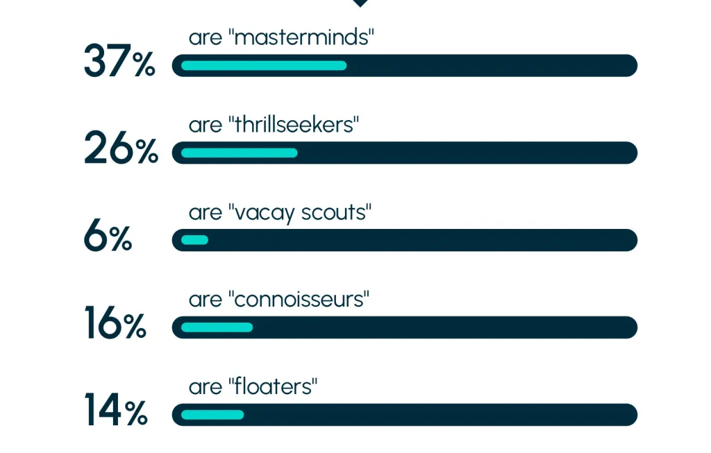 Bar chart showing that 37% of people are