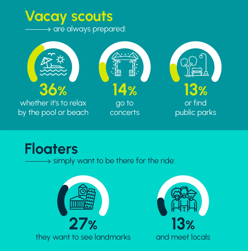 Illustration of vacation personality types: