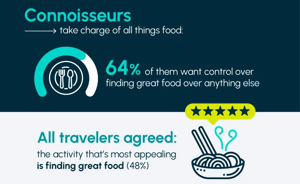 Illustration about Connoisseurs who take charge of all things food, with 64% of them wanting control over finding great food, and 48% of all travelers finding finding great food the most appealing activity.