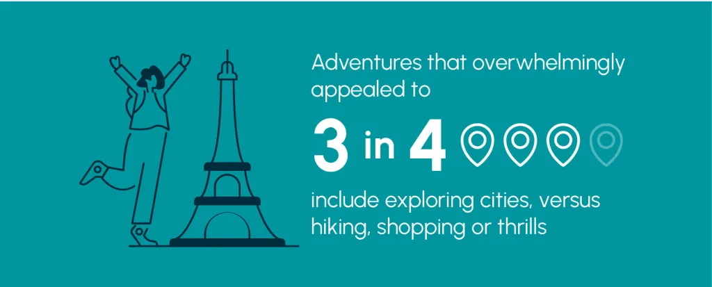 Illustration of a person jumping next to the Eiffel Tower, with text indicating that 3 in 4 people prefer exploring cities over other activities.
