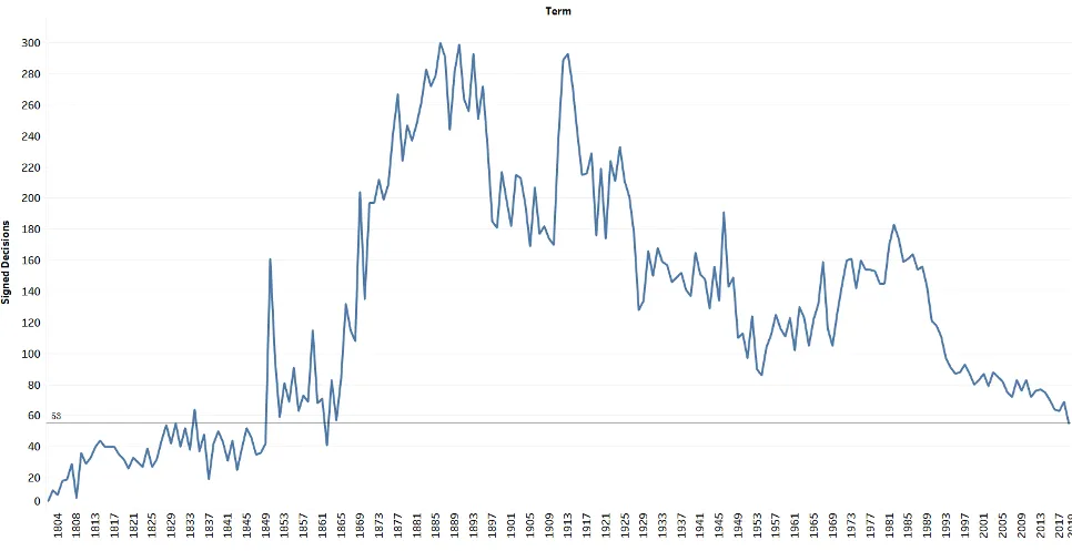 A line chart shows the number of cases heard each year by the Supreme Court, with a high volume in the late 1800s, an average of 150 cases in the 1900s, and a drop to under 100 in the 2000s. 