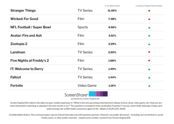 ‘Stranger Things’ and ‘Wicked’ Hold Off ‘Avatar’ and ‘Zootopia’ as Top Titles Audiences Are Most Excited About | Chart
