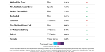 ‘Stranger Things’ and ‘Wicked’ Hold Off ‘Avatar’ and ‘Zootopia’ as Top Titles Audiences Are Most Excited About | Chart