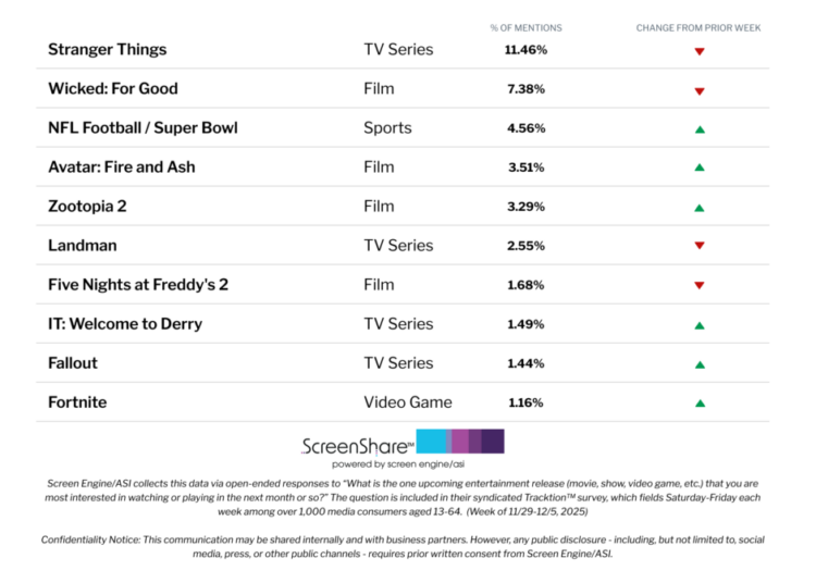 ‘Stranger Things’ and ‘Wicked’ Hold Off ‘Avatar’ and ‘Zootopia’ as Top Titles Audiences Are Most Excited About | Chart