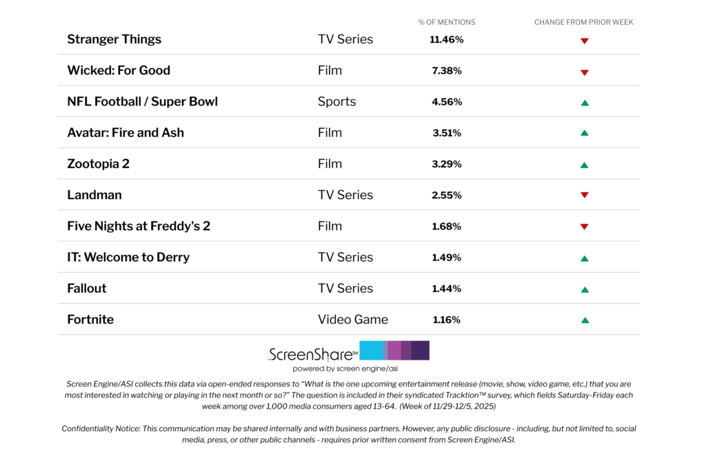 ‘Stranger Things’ and ‘Wicked’ Hold Off ‘Avatar’ and ‘Zootopia’ as Top Titles Audiences Are Most Excited About | Chart