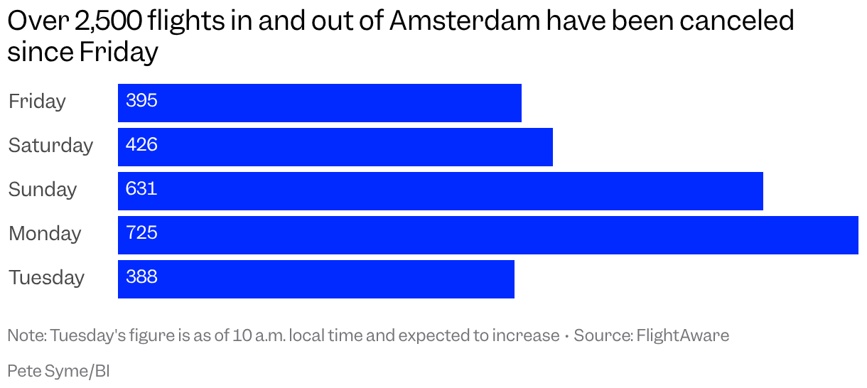 A bar chart showing the number of flights canceled at Amsterdam Schiphol Airport each day between Friday, January 2, and Tuesday, January 6