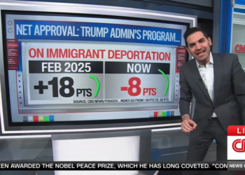 Data guru floored as he sees Trump’s most popular action implode: ‘Completely flipped’