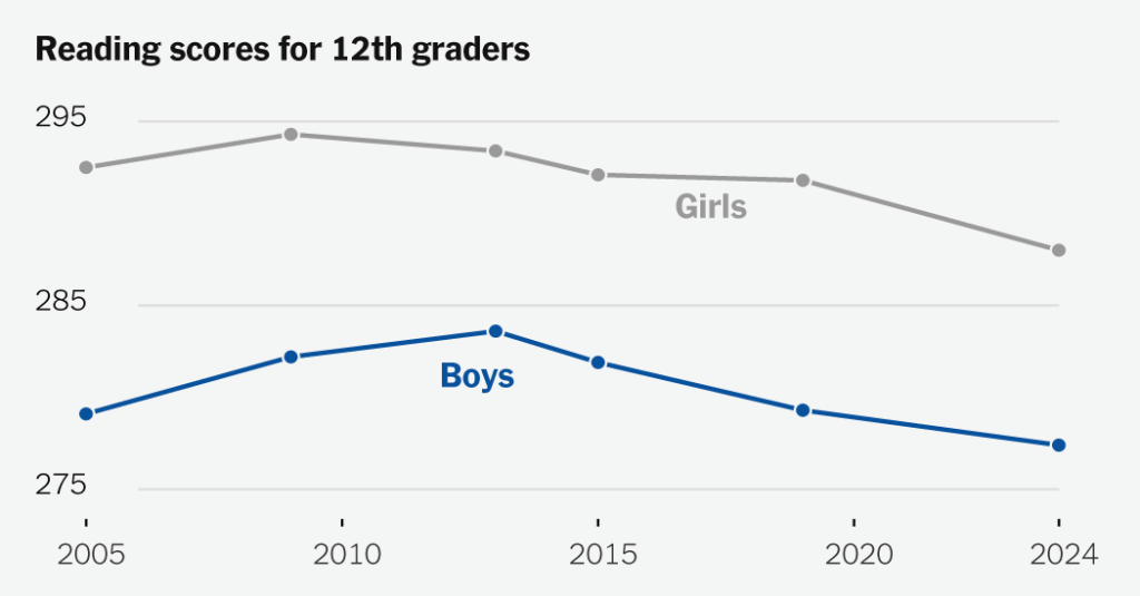 Girls Are Ahead in Reading at Every Age. Can Boys Catch Up?