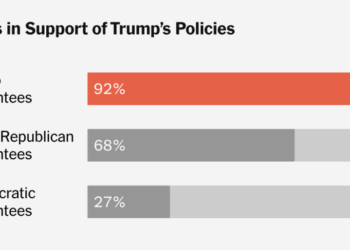 Trump’s ‘Superstar’ Appellate Judges Have Voted 133 to 12 in His Favor