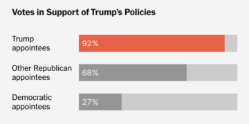 Trump’s ‘Superstar’ Appellate Judges Have Voted 133 to 12 in His Favor