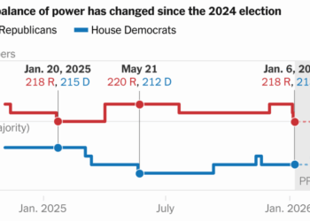The House Republican Majority Is Down to Almost Nothing