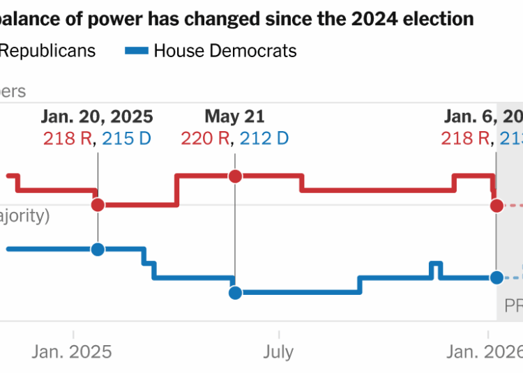 The House Republican Majority Is Down to Almost Nothing
