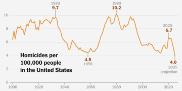 The American Murder Rate Has Never Been Lower, a New Report Projects