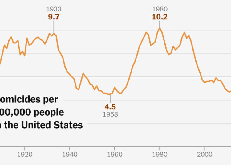 The American Murder Rate Has Never Been Lower, a New Report Projects