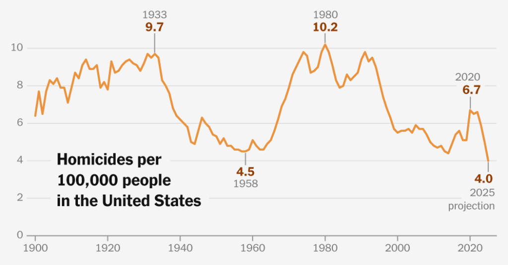 The American Murder Rate Has Never Been Lower, a New Report Projects