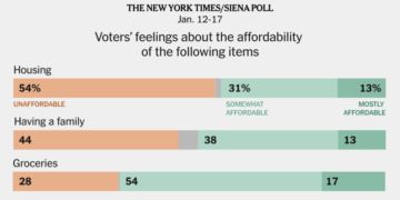 Voters See a Middle-Class Lifestyle as Drifting Out of Reach, Poll Finds