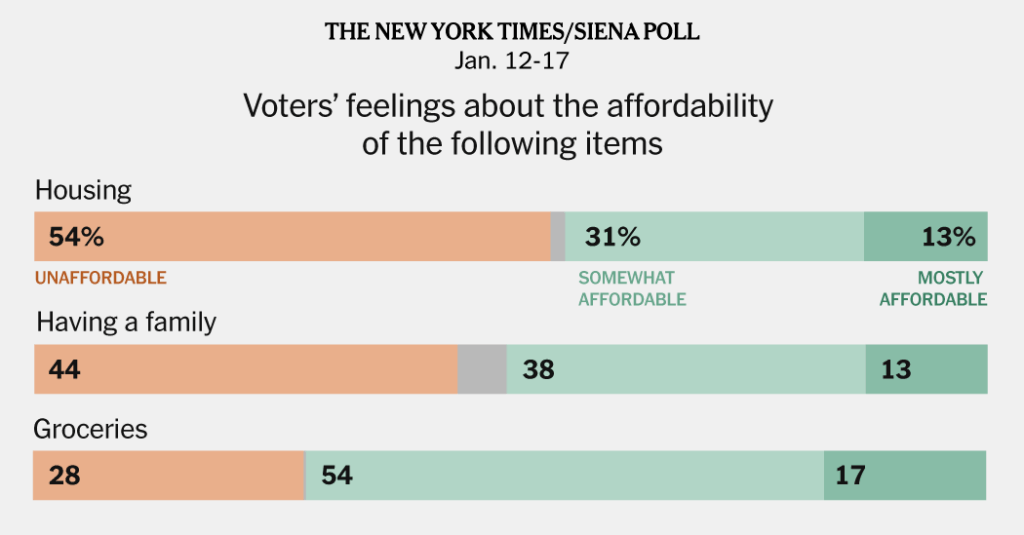 Voters See a Middle-Class Lifestyle as Drifting Out of Reach, Poll Finds