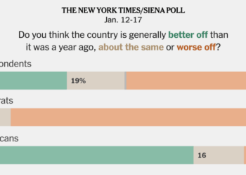 Few Voters Say Trump’s Second Term Has Made the Country Better, Poll Finds