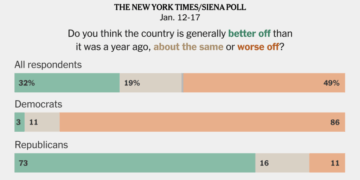 Few Voters Say Trump’s Second Term Has Made the Country Better, Poll Finds