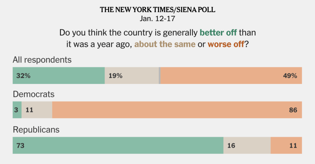 Few Voters Say Trump’s Second Term Has Made the Country Better, Poll Finds