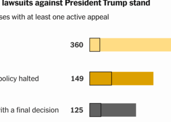What We Learned After Tracking Every Lawsuit Challenging Trump’s Policies