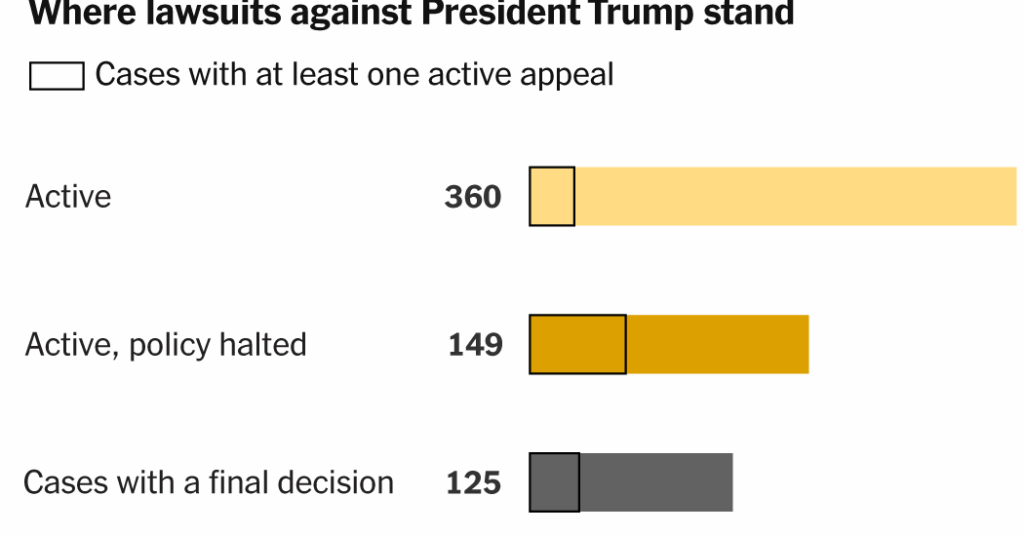 What We Learned After Tracking Every Lawsuit Challenging Trump’s Policies