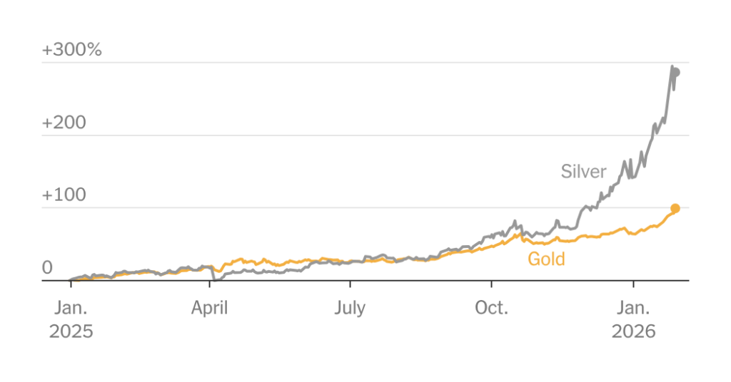Silver Prices Are Surging Even Faster Than Gold